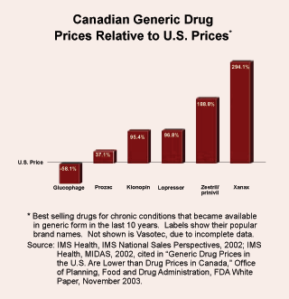 Canadian Generic Drug Prices Relative to U.S. Prices