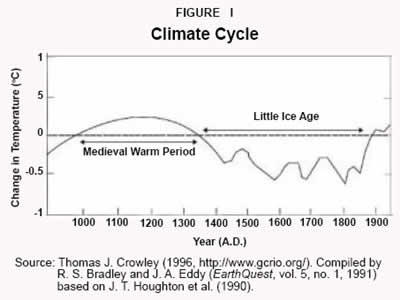 Figure I - Climate Cycle