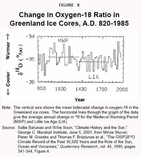 Figure II - Change in Ozygen-18 Ratio in Greeland Ice Cores%2C A.D. 820-1985
