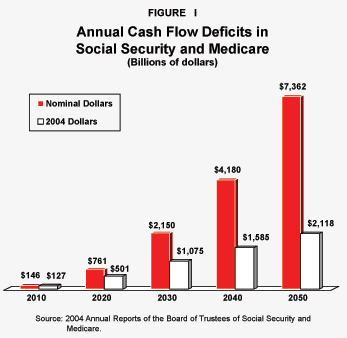 Annual Cash Flow Deficits in Social Security and Medicare