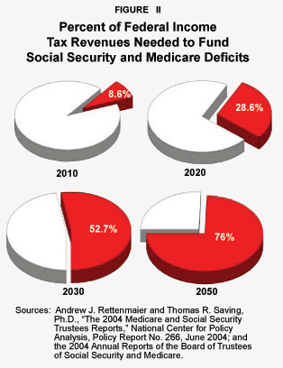 Percent of Federal Income Tax Revenues Needed to Fund Social Security and Medicare Deficits