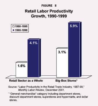 Retail Labor Productivity Growth%2C 1990-1999