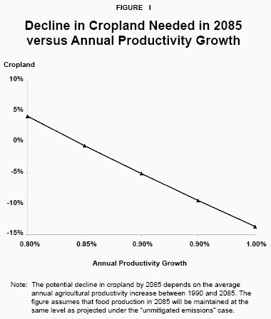 Figure I - Decline in Cropland Needed in 2085 versus Annual Productivity Growth