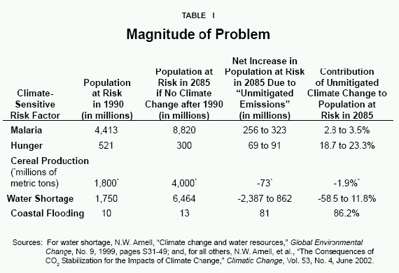 Table I - Magnitude of Problem