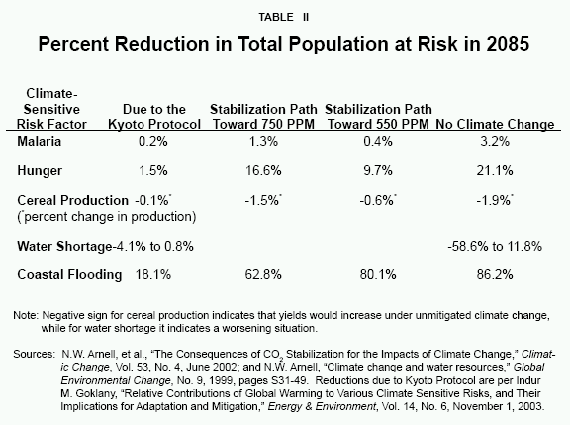Table II - Percent Reduction in Total Population at Risk in 2085