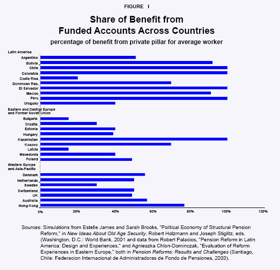 Figure I - Share of Benefit from Funded Accounts Across Countries