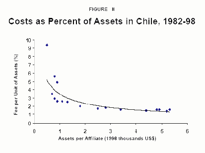 Figure II - Costs as Percent of Assets in Chile%2C 1982-98