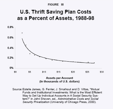 Figure III - U.S. Thrift Saving Plan Costs as a Percent of Assets%2C 1988-98