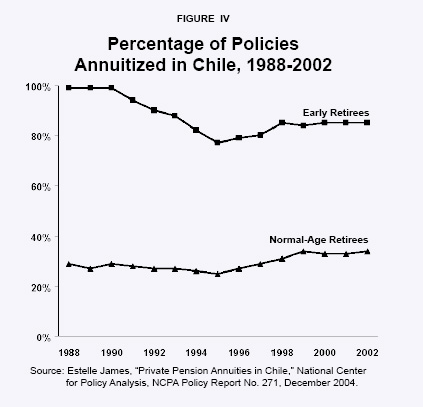 Figure IV - Percentage of Policies Annuitized in Chile%2C 1988-2002