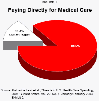 Figure I - Paying Directly for Medical Care