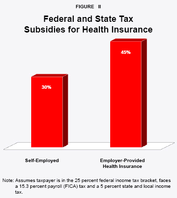 Figure II - Federal and State Tax Subsidies for Health Insurance