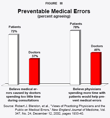 Figure III - Preventable Medical Errors