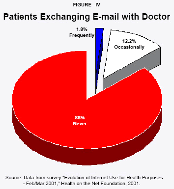 Figure IV - Patients Exchanging E-mail with Doctor