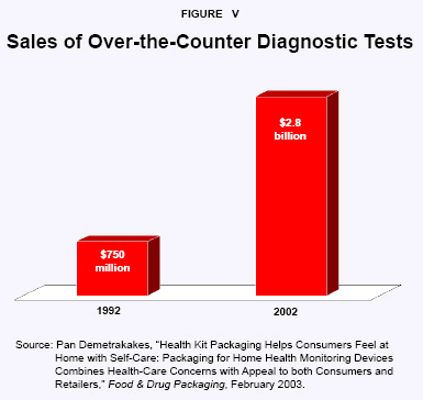 Figure V - Sales of Over-the-Counter Diagnostic Tests