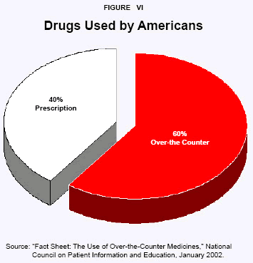 Figure VI - Drugs Used by Americans