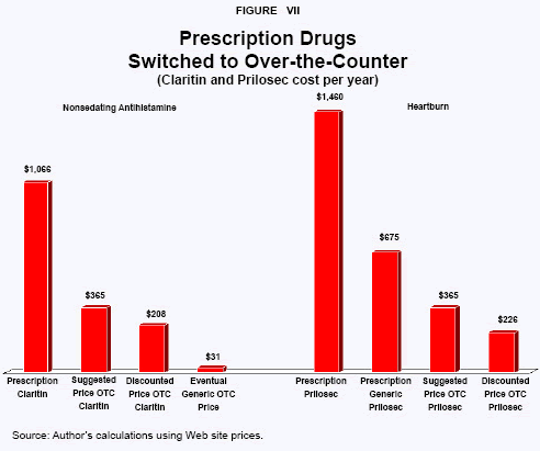 Figure VII - Prescription Drugs Switched to Over-the-Counter