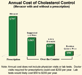 Annual Cost of Cholesterol Control
