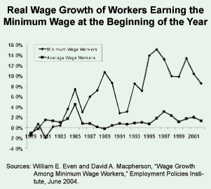 Real Wage Growth of Workers Earning the Minimum Wage at the Beginning of the Year