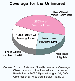 Coverage for the Uninsured