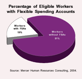 Percentage of Eligible Workers with Flexible Spending Accounts