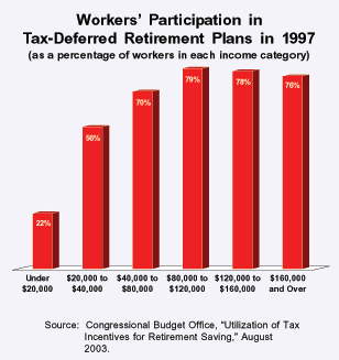 Workers' Participation in Tax-Deferred Retirement Plans in 1997