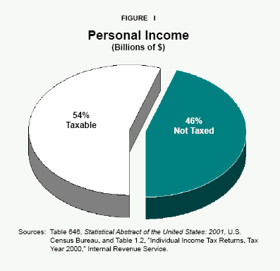 Figure I - Personal Income