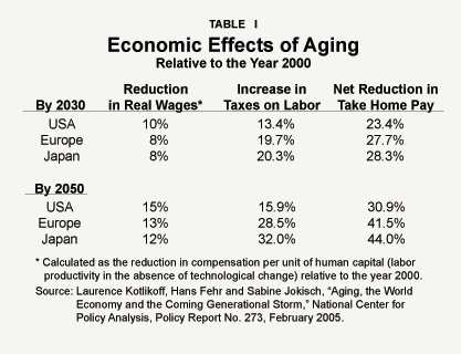 Table I - Economic Effects of Aging