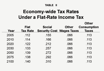 Table II - Economy-wide Tax Rates Under a Flat-Rate Income Tax
