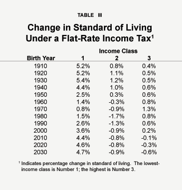 Table III - Change in Standard of Living Under a Flat-Rate Income Tax