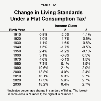 Table IV - Change in Living Standards Under a Flat Consumption Tax
