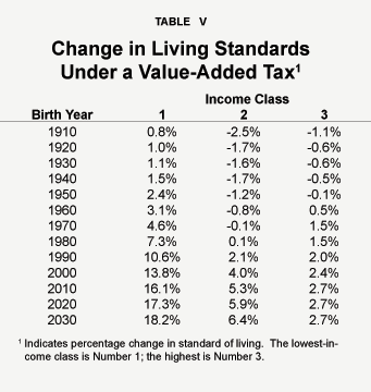 Table V - Change in Living Standards Under a Value-Added Tax