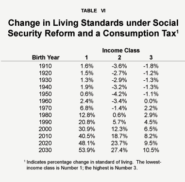 Table VI - Change in Living Standards under Social Security Reform and a Consumption Tax