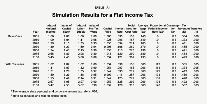 Table A-I - Simulation Results for a Flat Income Tax
