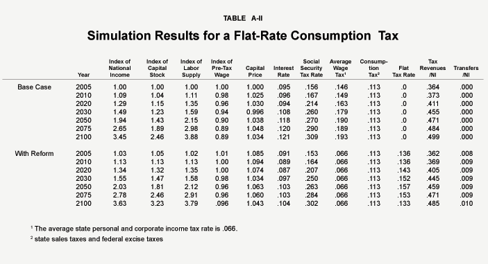 Table A-II - Simulation Results for a Flat-Rate Consumption Tax