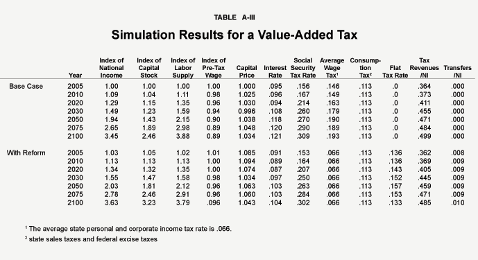 Table A-III - Simulation Results for a Value-Added Tax