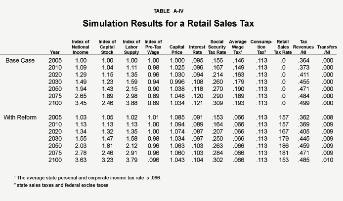 Table A-IV - Simulation Results for a Retail Sales Tax
