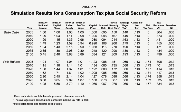 Table A-V - Simulation Results for a Consumption Tax plus Social Security Reform