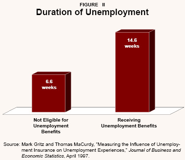 Figure II - Duration of Unemployment