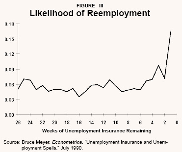 Figure III - Likelihood of Reemployment