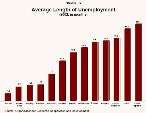 Figure IV - Average Length of Unemployment