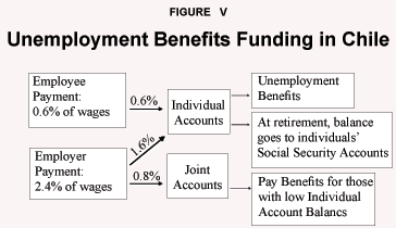 Figure V - Unemployment Benefits Funding in Chile