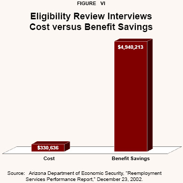 Figure VI - Eligibility Review Interviews Cost versus Benefit Savings