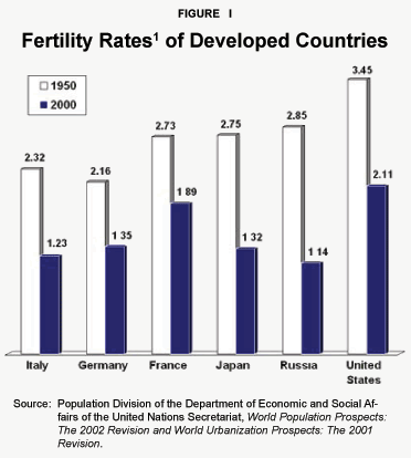 Figure I - Fertility Rates of Developed Countries