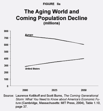 Figure IIa - The Aging World and Coming Population Decline