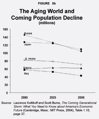 Figure IIb - The Aging World and Coming Population Decline