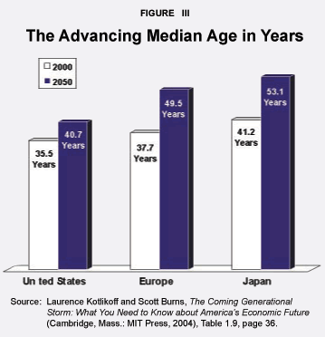 Figure III - The Advancing Median Age in Years