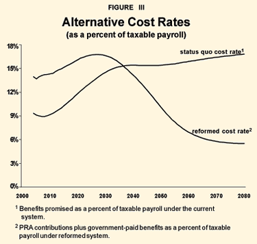 Figure III - Alternative Cost Rates