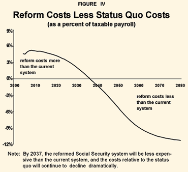 Figure IV - Reform Costs Less Status Quo Costs