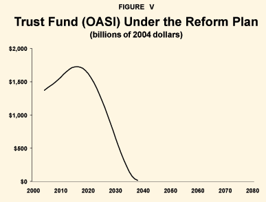 Figure V - Trust Fund (OASI) Under the Reform Plan