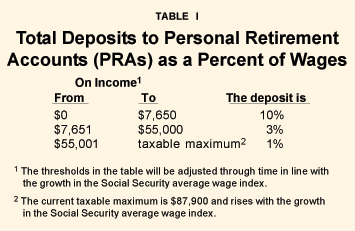 Table I - Total Deposits to Personal Retirement Accounts (PRAs) as a Percent of Wages